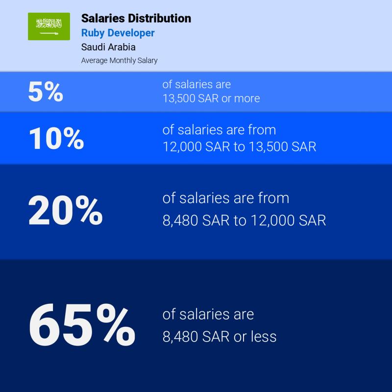 Median and salary distribution Jeddah Ruby Developer