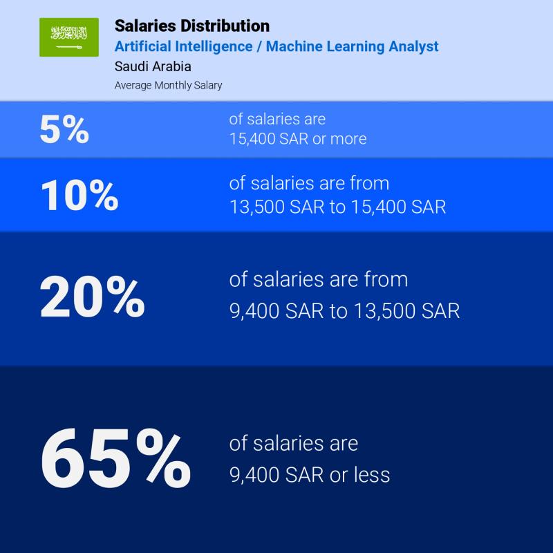 Median and salary distribution Jeddah Artificial Intelligence / Machine Learning Analyst Median and salary distribution Jeddah Artificial Intelligence / Machine Learning Analyst