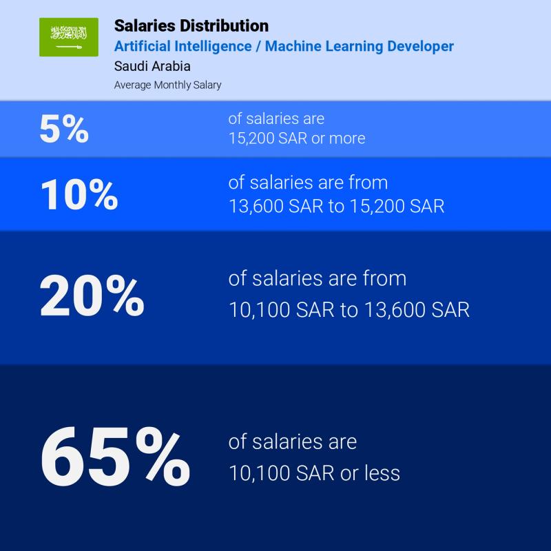 Median and salary distribution Riyadh Artificial Intelligence / Machine Learning Developer
