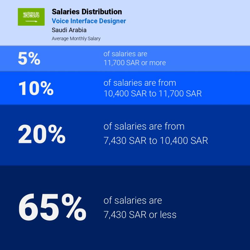 Median and salary distribution Saudi Arabia Voice Interface Designer