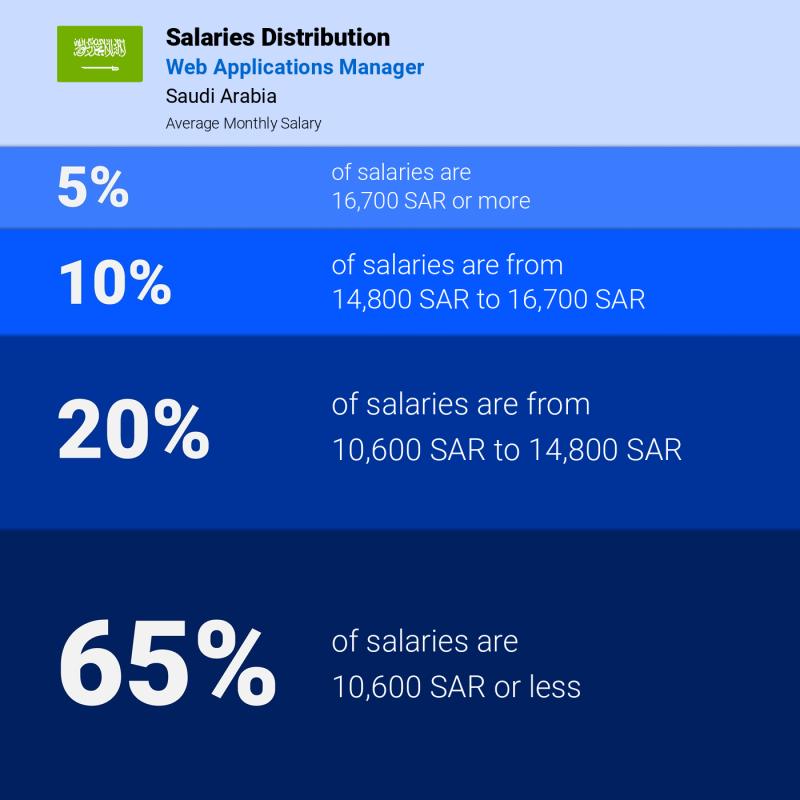 Median and salary distribution Saudi Arabia Web Applications Manager