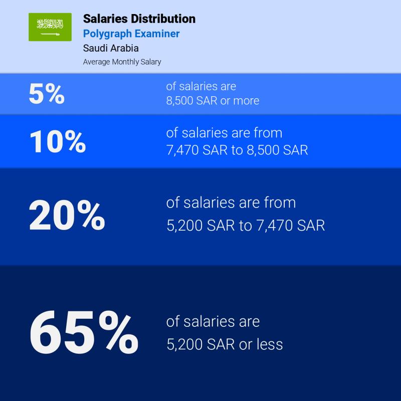 Median and salary distribution Riyadh Polygraph Examiner
