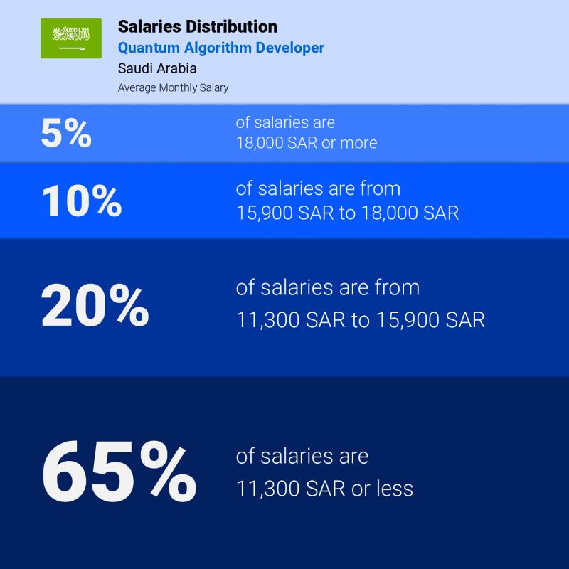 Median and salary distribution Saudi Arabia Quantum Algorithm Developer Median and salary distribution Saudi Arabia Quantum Algorithm Developer