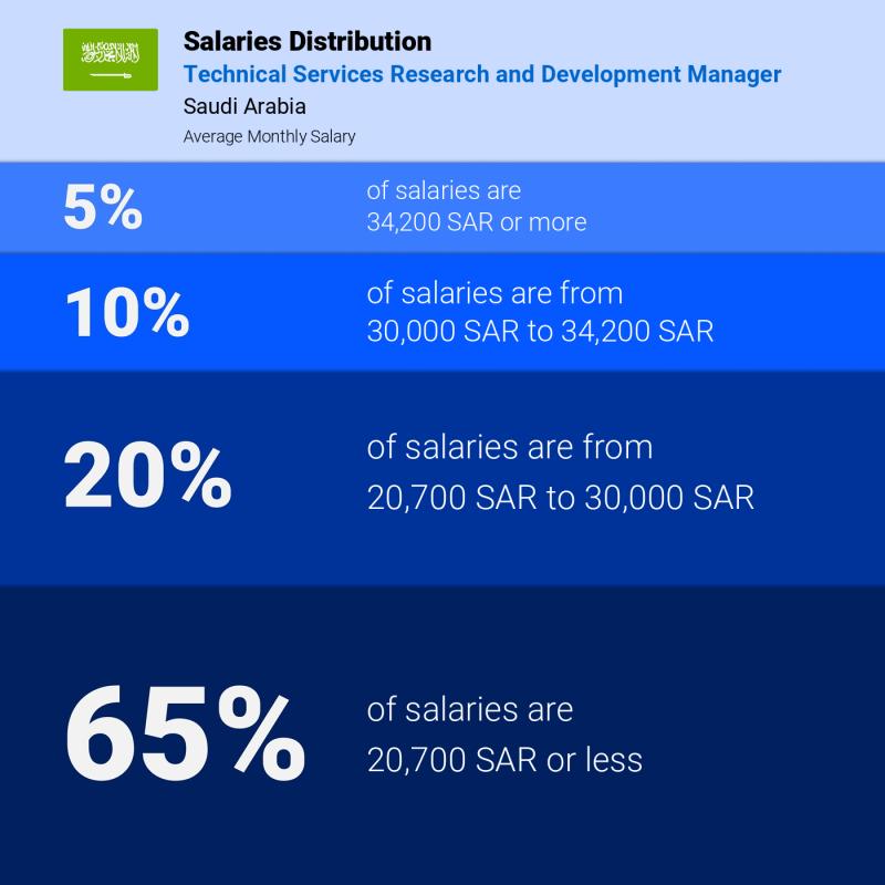 Median and salary distribution Saudi Arabia Technical Services Research and Development Manager Median and salary distribution Saudi Arabia Technical Services Research and Development Manager