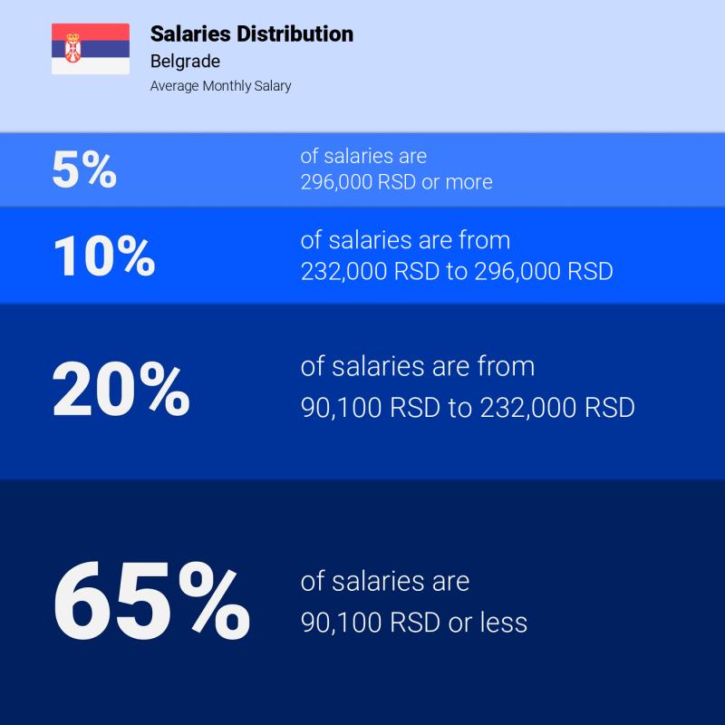 Median and salary distribution Belgrade