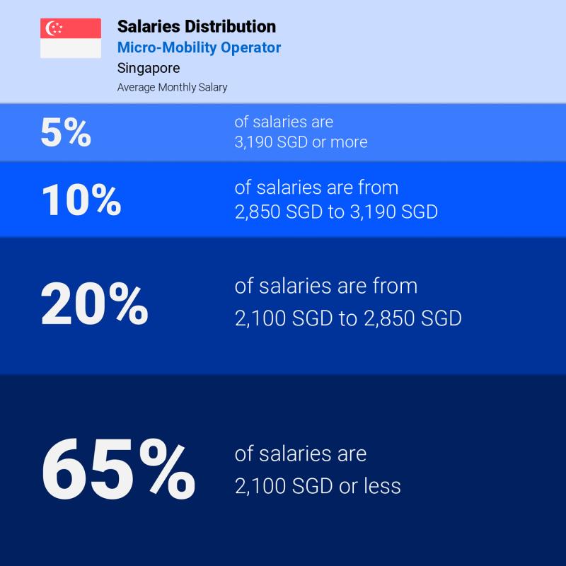 Median and salary distribution Singapore Micro-Mobility Operator