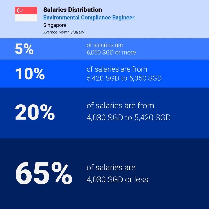 Median and salary distribution Singapore Environmental Compliance Engineer Median and salary distribution Singapore Environmental Compliance Engineer