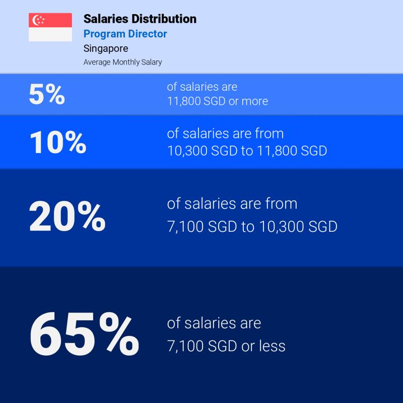 Median and salary distribution Singapore Program Director