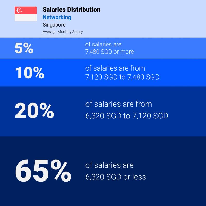 Median and salary distribution Singapore Networking