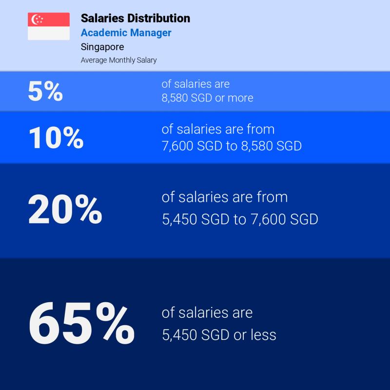 Median and salary distribution Singapore Academic Manager