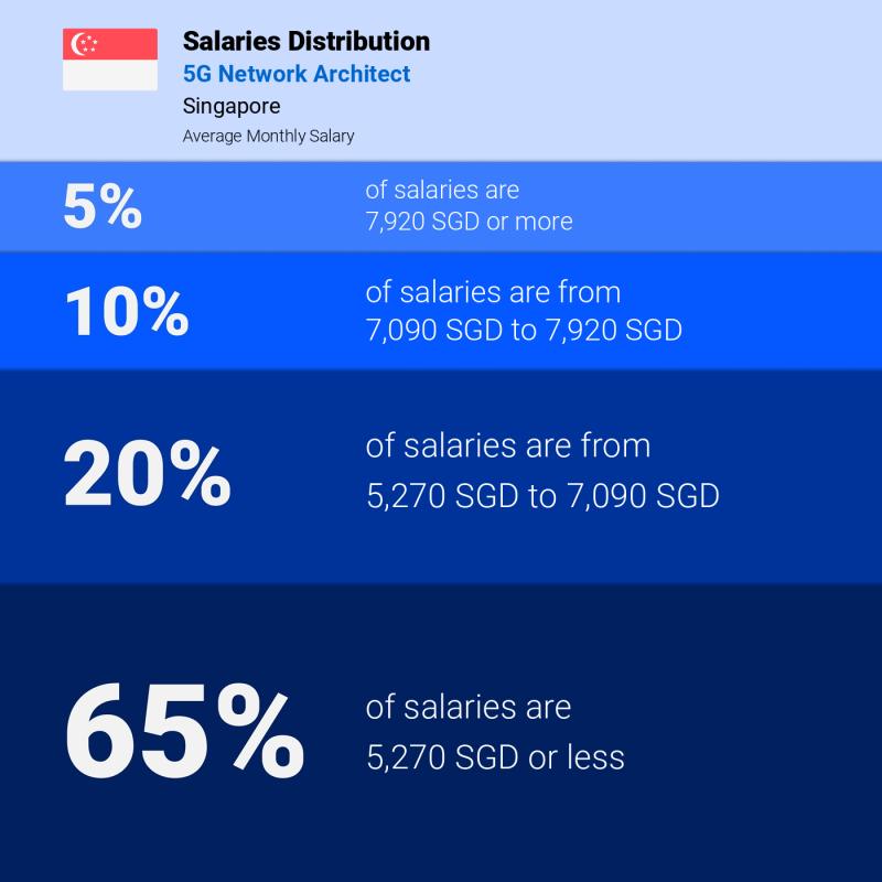 Median and salary distribution Singapore 5G Network Architect
