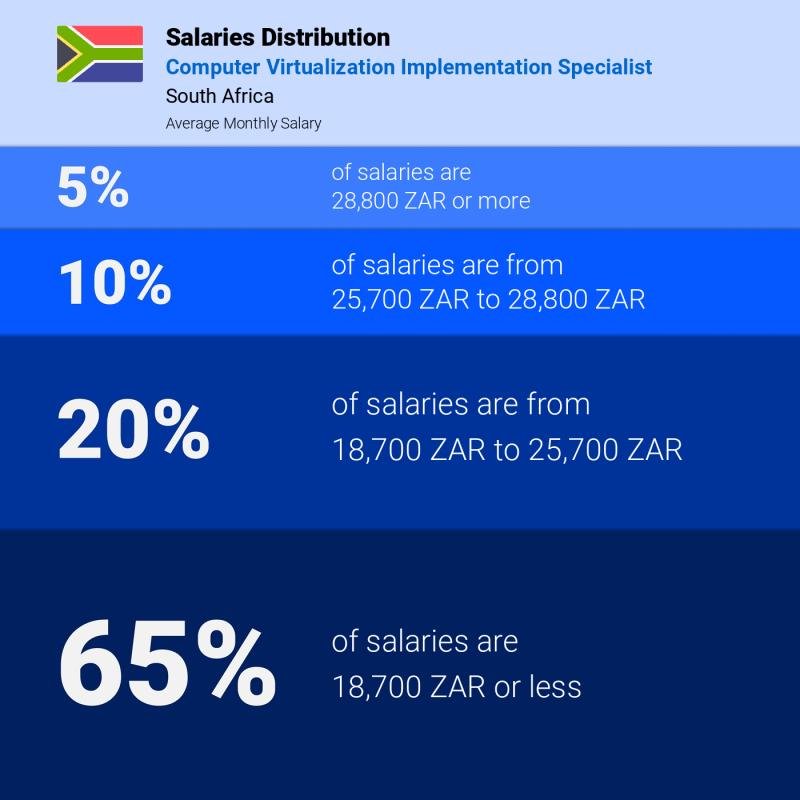 Median and salary distribution Cape Town Computer Virtualization Implementation Specialist