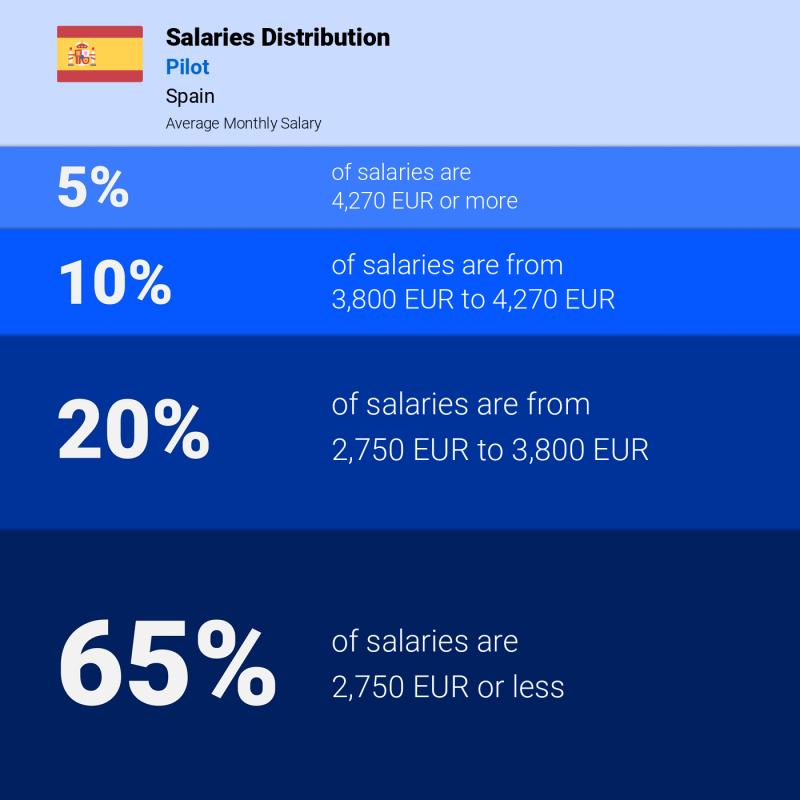 Median and salary distribution Spain Pilot