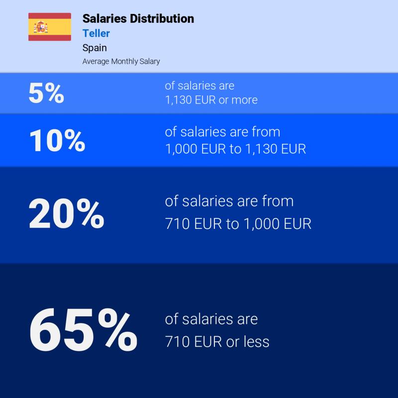 Median and salary distribution Spain Teller