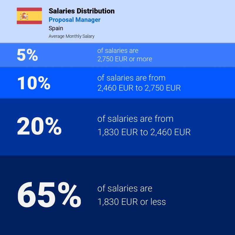 Median and salary distribution Spain Proposal Manager
