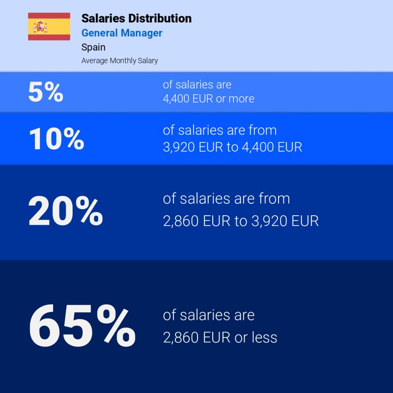 Median and salary distribution Barcelona General Manager