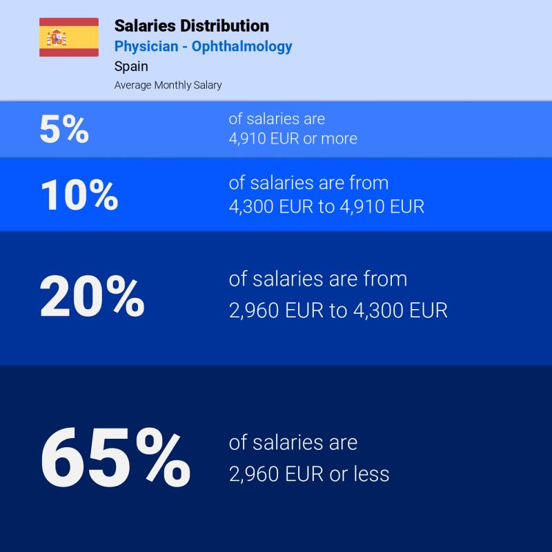 Median and salary distribution Spain Physician - Ophthalmology