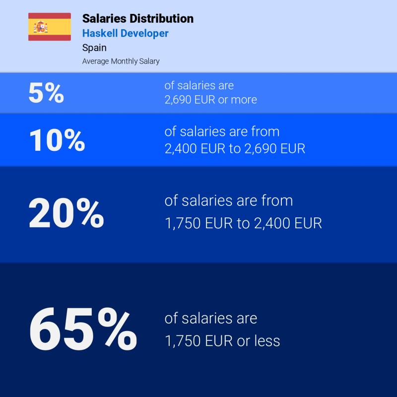 Median and salary distribution Madrid Haskell Developer
