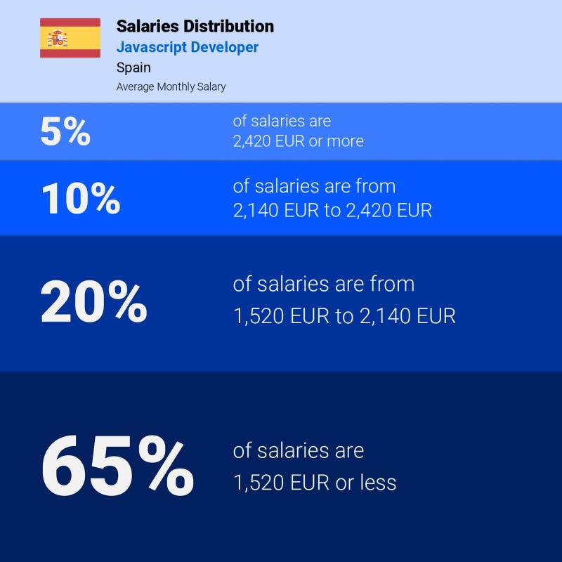 Median and salary distribution Spain Javascript Developer