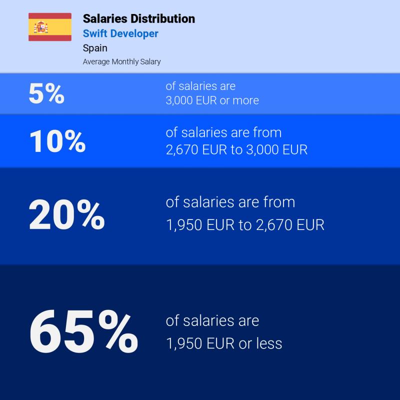 Median and salary distribution Spain Swift Developer Median and salary distribution Spain Swift Developer