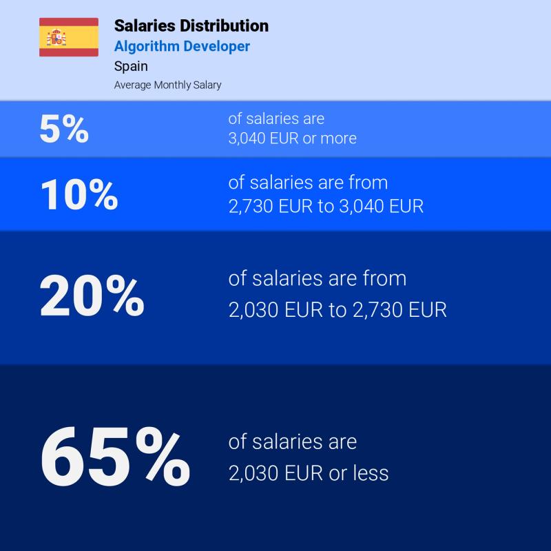 Median and salary distribution Spain Algorithm Developer