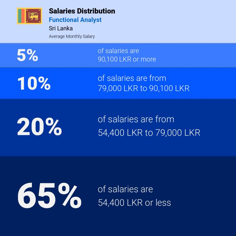 Median and salary distribution Sri Lanka Functional Analyst