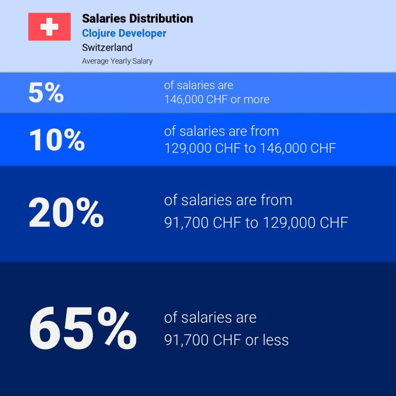 Median and salary distribution Zurich Clojure Developer