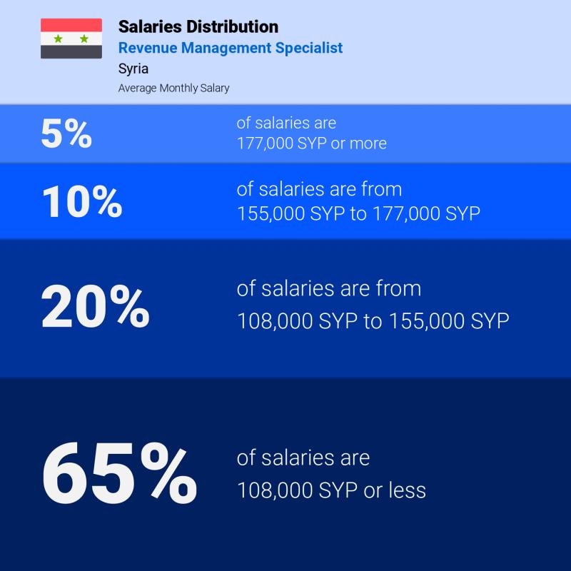 Median and salary distribution Syria Revenue Management Specialist
