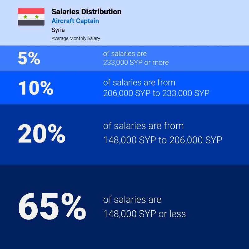 Median and salary distribution Syria Aircraft Captain