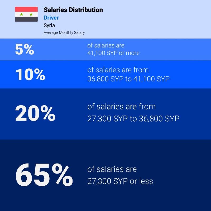 Median and salary distribution Syria Driver