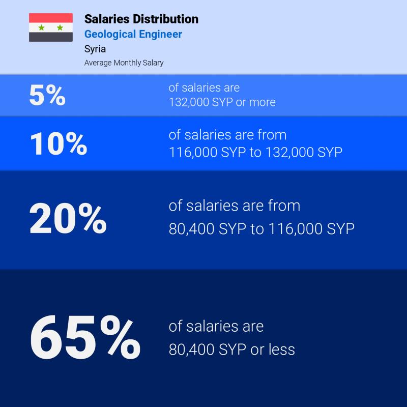 Median and salary distribution Syria Geological Engineer