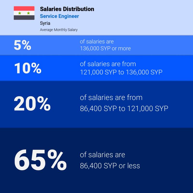 Median and salary distribution Syria Service Engineer