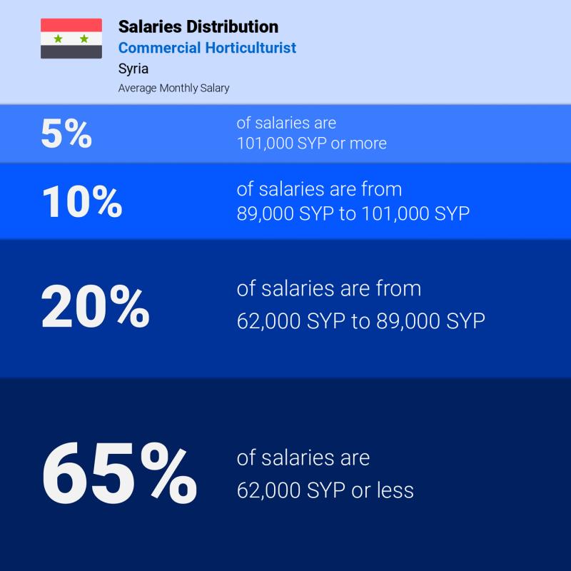 Median and salary distribution Syria Commercial Horticulturist