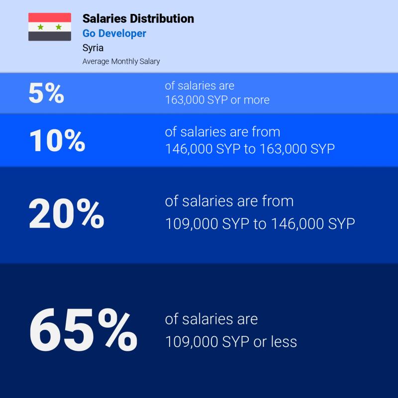 Median and salary distribution Syria Go Developer