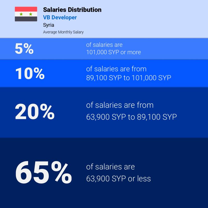 Median and salary distribution Syria VB Developer