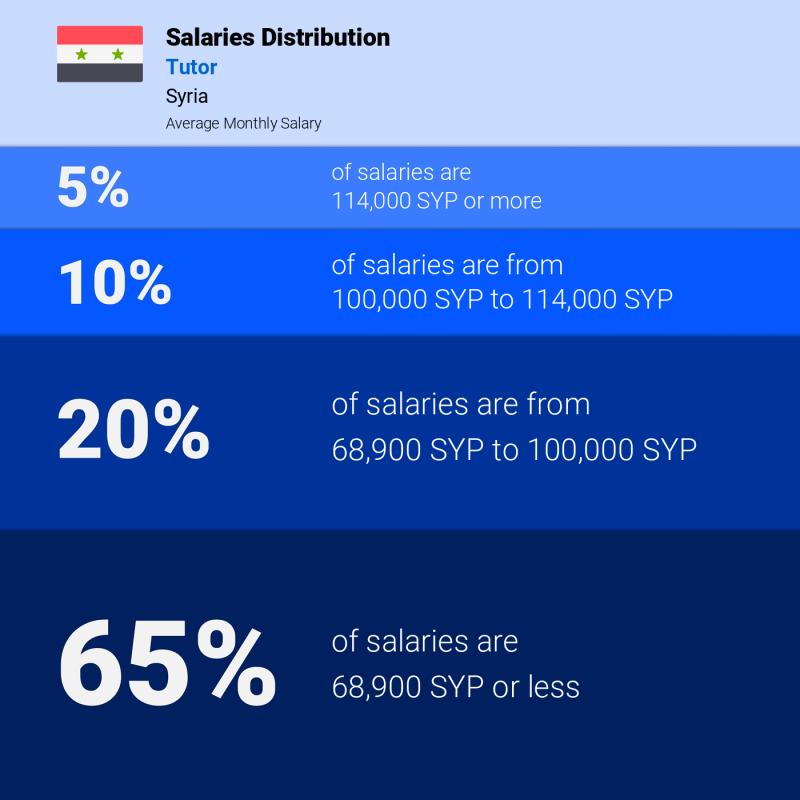 Median and salary distribution Syria Tutor