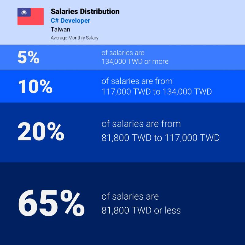 Median and salary distribution Taiwan C# Developer