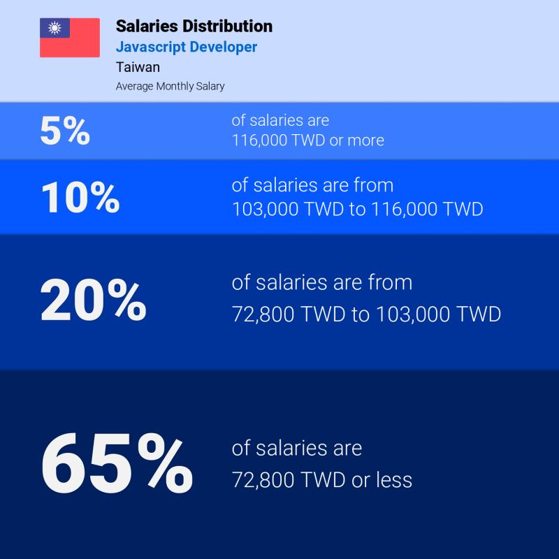 Median and salary distribution Taiwan Javascript Developer