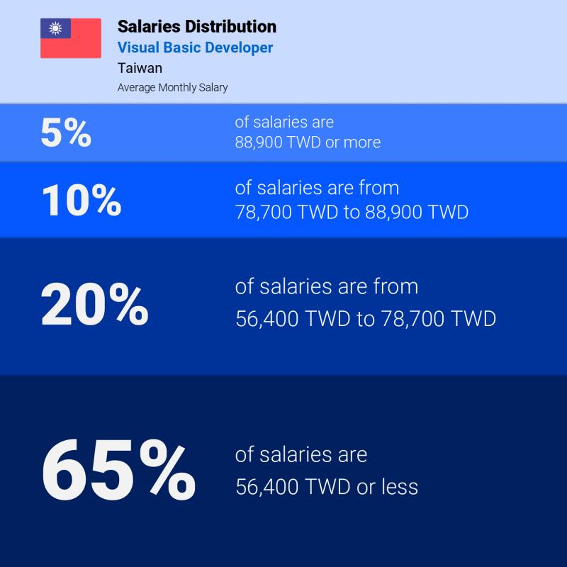 Median and salary distribution Taiwan Visual Basic Developer