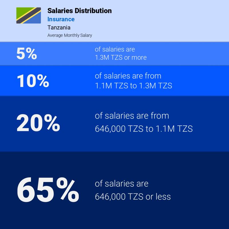 Median and salary distribution Tanzania Insurance Median and salary distribution Tanzania Insurance