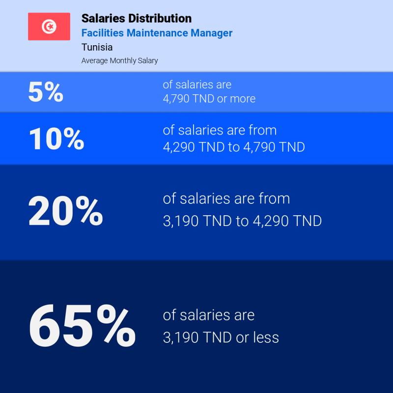 Median and salary distribution Tunisia Facilities Maintenance Manager