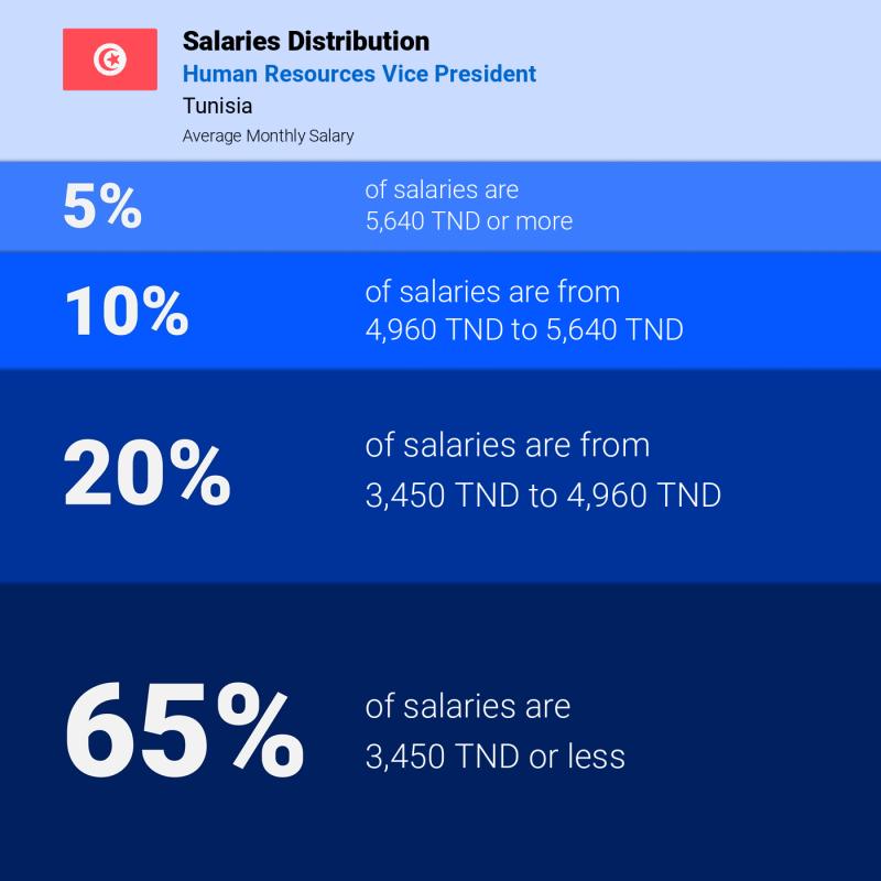Median and salary distribution Tunisia Human Resources Vice President Median and salary distribution Tunisia Human Resources Vice President