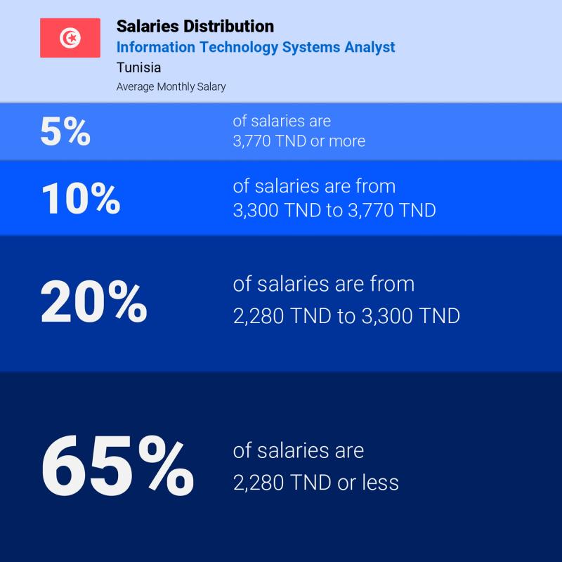 Median and salary distribution Tunisia Information Technology Systems Analyst