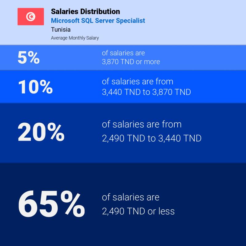 Median and salary distribution Tunisia Microsoft SQL Server Specialist