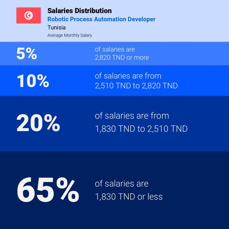 Median and salary distribution Tunisia Robotic Process Automation Developer