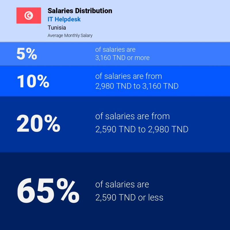 Median and salary distribution Tunisia IT Helpdesk