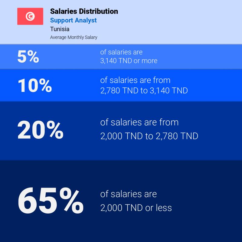 Median and salary distribution Tunisia Support Analyst