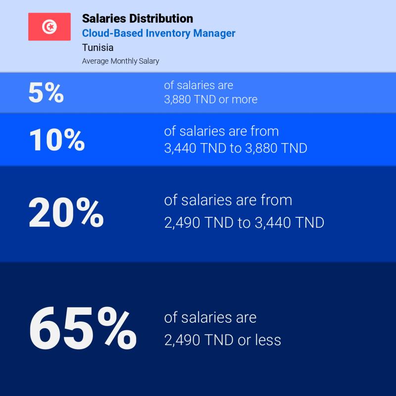 Median and salary distribution Tunisia Cloud-Based Inventory Manager Median and salary distribution Tunisia Cloud-Based Inventory Manager