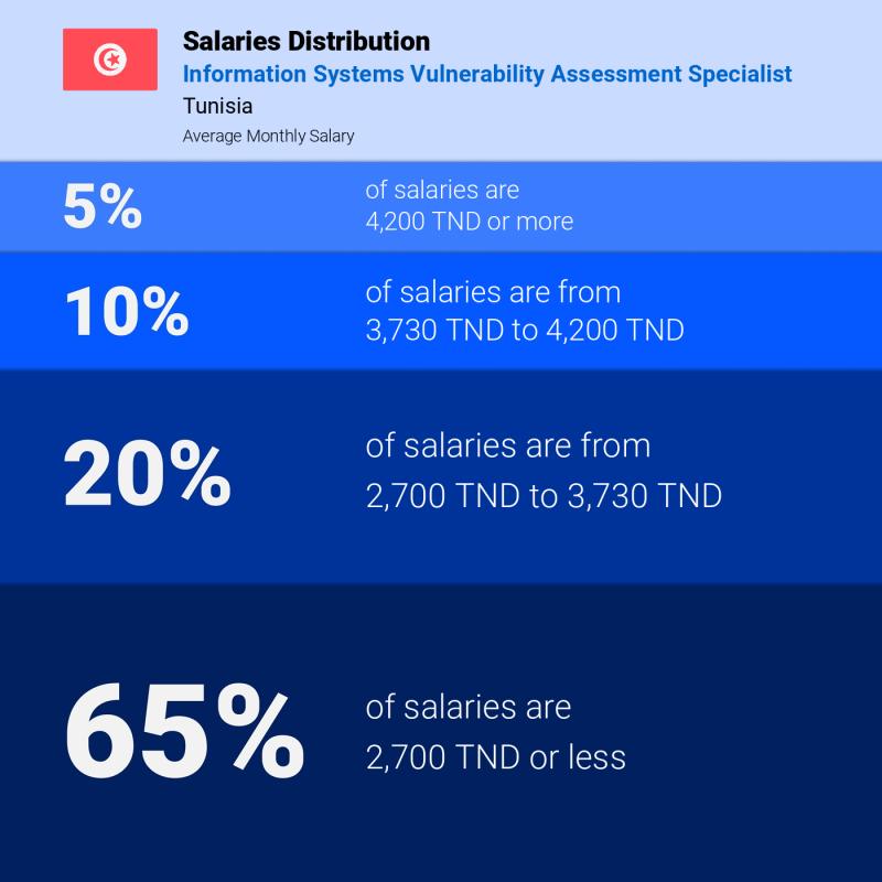 Median and salary distribution Tunisia Information Systems Vulnerability Assessment Specialist