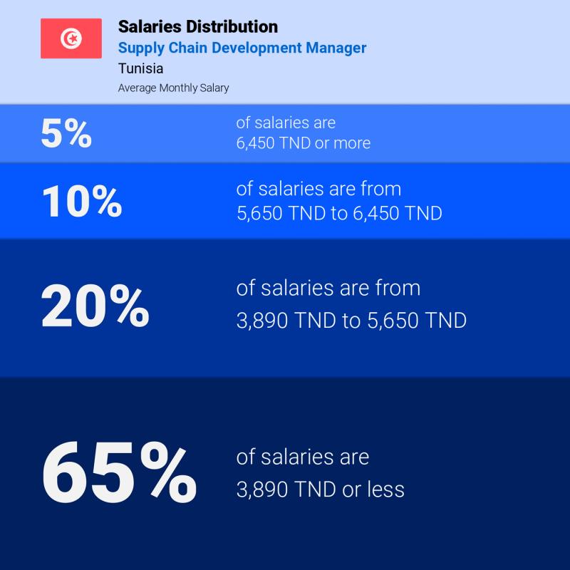 Median and salary distribution Tunisia Supply Chain Development Manager